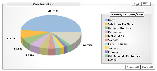 Localização dos visitantes - Distrito