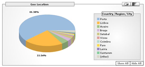 Localização dos visitantes - Portugal