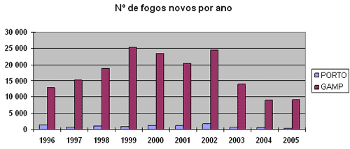 Nº de fogos novos por ano