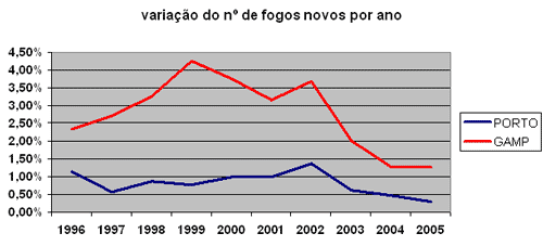 Variação do nº de fogos novos por ano